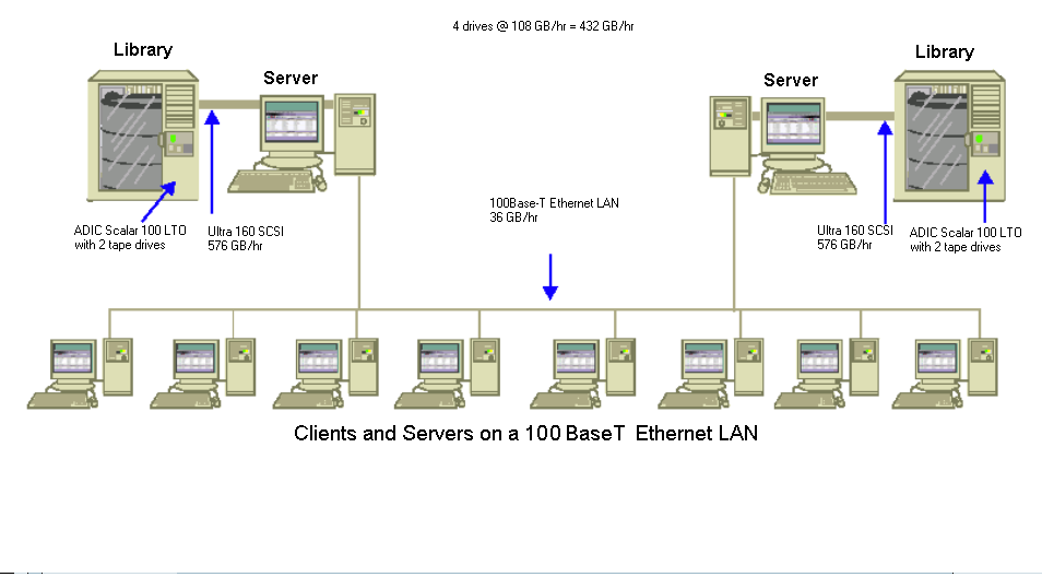 Architecture diagram: Clients and Servers on a 100 BaseT Ethernet LAN.