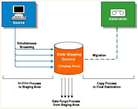 Disk Staging Device