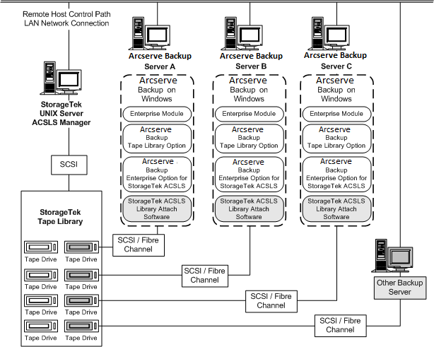 Illustrating architecture of the Enterprise Option for StorageTek ACSLS and the communication interfaces to the StorageTek ACSLS tape library