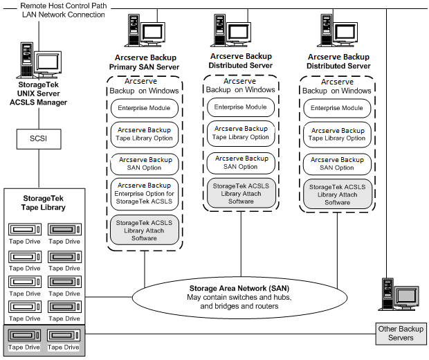 Illustrating the architecture of CA ARCserve Backup servers in a SAN and the SAN communication interface