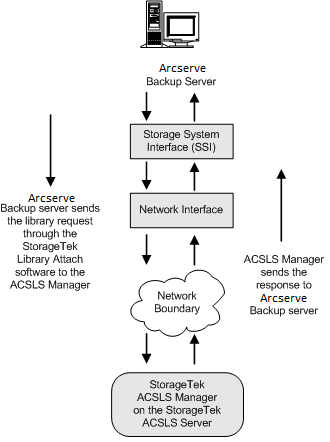 Illustrating StorageTek ACSLS library request flow