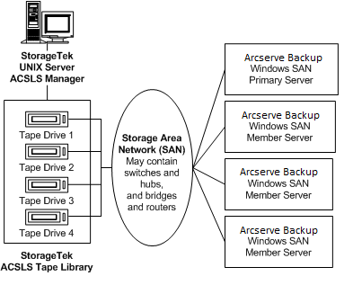 Illustrating tape drives on StorageTek ACSLS connected to several CA ARCserve Backup servers through SAN