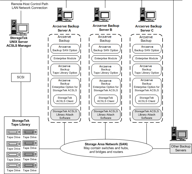 Illustrating the option architecture in a SAN and the SAN communication interface