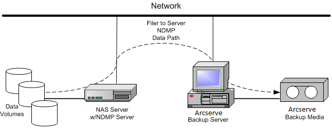 NAS Filer to Server Backup Configuration