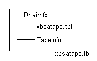 Illustrating the location of xbsatape.tbl file