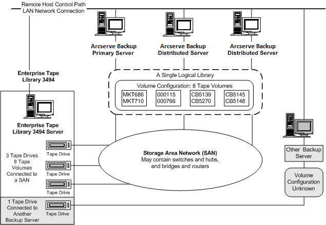 Illustrating the option architecture in a SAN and the SAN communication interface to the Enterprise Tape Library 3494