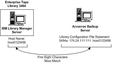 Illustrating the definition of the LAN host on the Enterprise Tape Library 3494 and on CA ARCserve Backup server