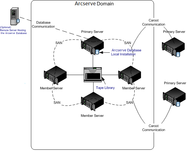 Architecture diagram: SAN and non-SAN implementation.