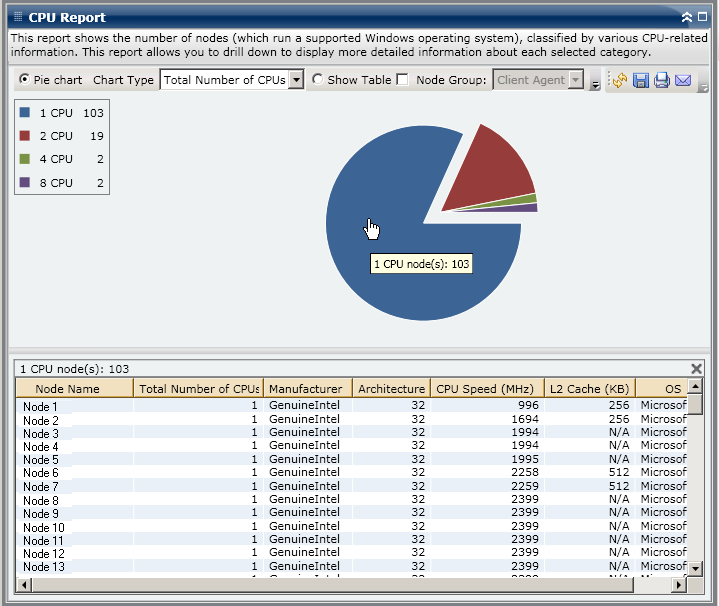 CPU Report - Drill Down Pie Chart