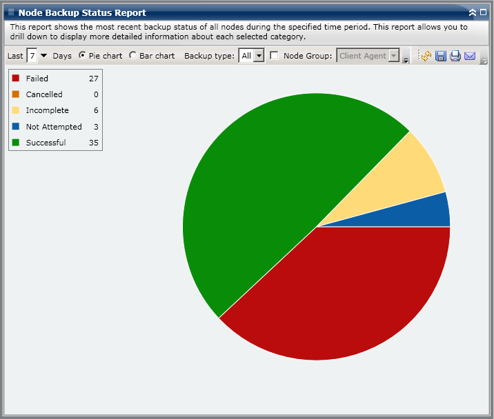 Node Backup Status Report - Summary Pie Chart