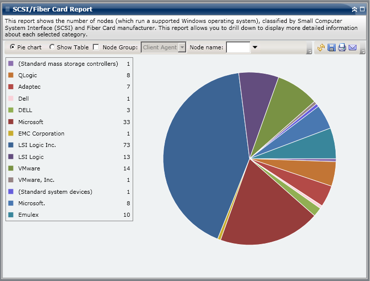 SCSI/Fiber Card Report - Summary Pie Chart