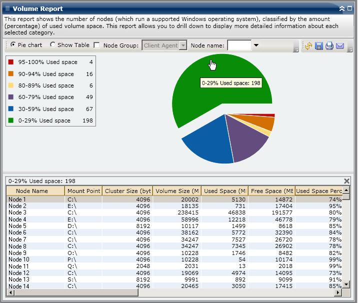 Volume Report - Drill Down Pie Chart