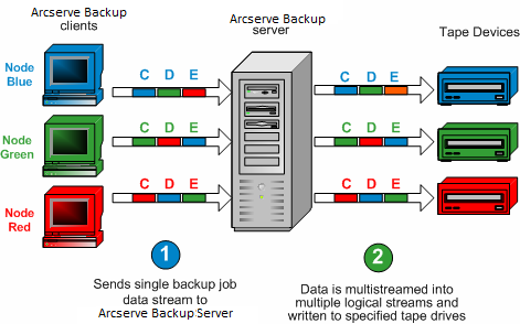 Flow diagram - Multistreaming