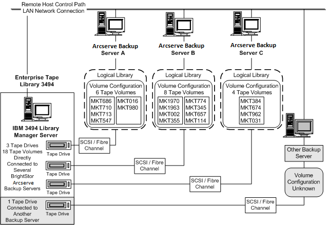Illustrating a unique set of tape volumes defining the logical library for each CA ARCserve Backup server