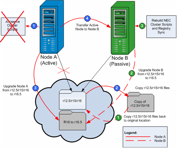 Process diagram: Upgrade CA ARCserve Backup in an NEC cluster environment.