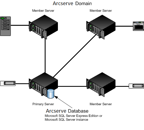 Architecture diagram - Central Management Option with devices implementation.