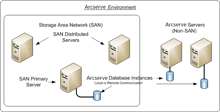 Architecture diagram: Multiple ARCserve servers (r11.5 a prior releases) in a SAN and non-SAN environment.