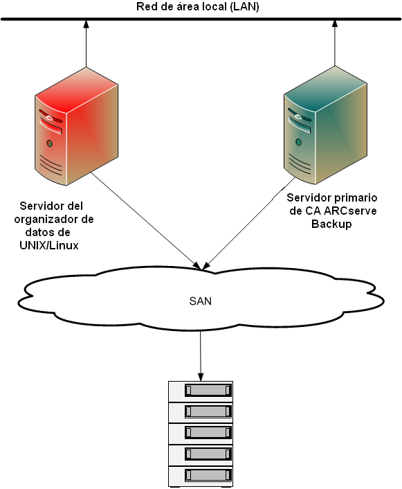 Diagrama de arquitectura: el servidor de organizador de datos se conectó al SAN con bibliotecas compartidas