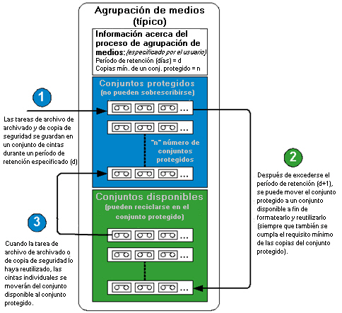 Diagrama: agrupaciones de medios