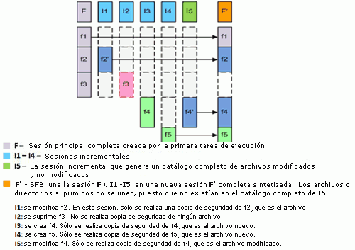 Diagrama de sesión de archivos de copia de seguridad completa sintética