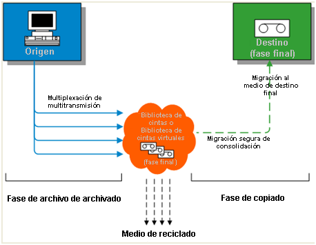 Primera etapa de VTL