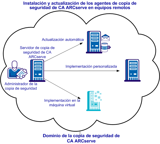 Diagrama de arco de implementación remota