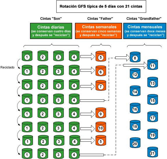 Diagrama de flujo de la rotación GFS