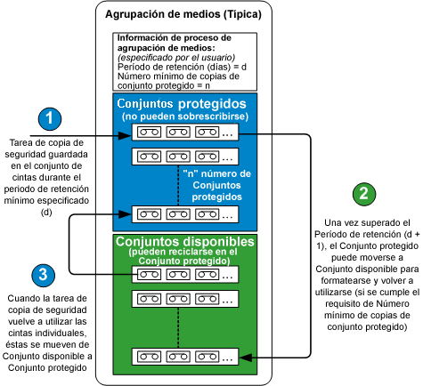 Diagrama: agrupaciones de medios