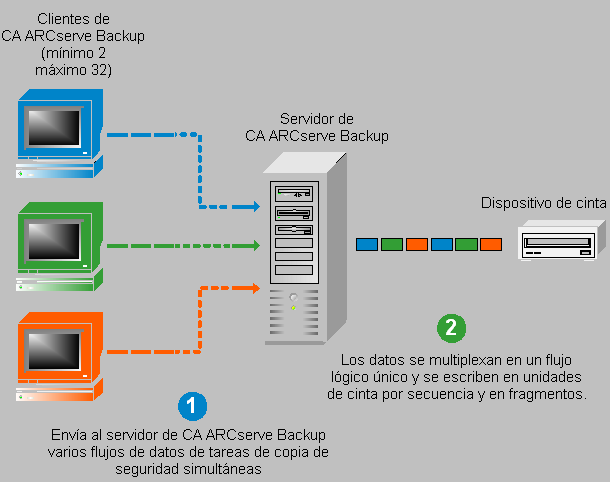 Diagrama de flujo: multiplexación