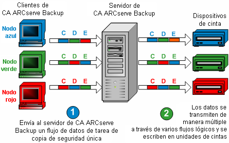 Diagrama de flujo: multitransmisión