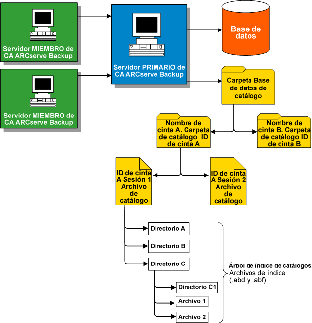 Diagrama de arquitectura: cómo funciona la base de datos de catálogo.