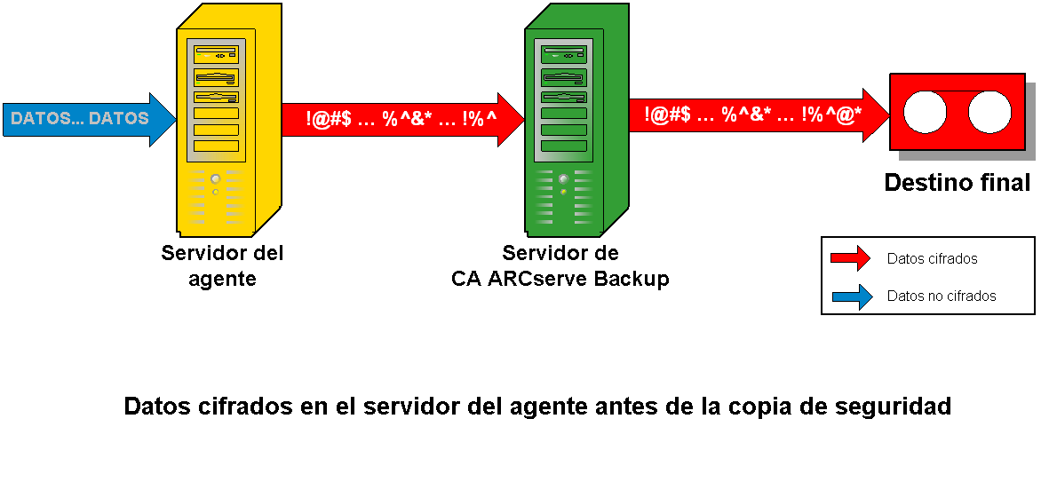 Diagrama de flujo: cifrado del agente
