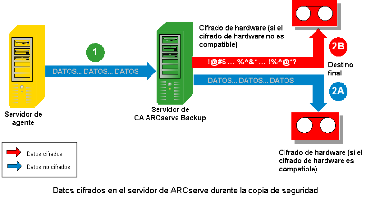 Diagrama de flujo: cifrado del servidor