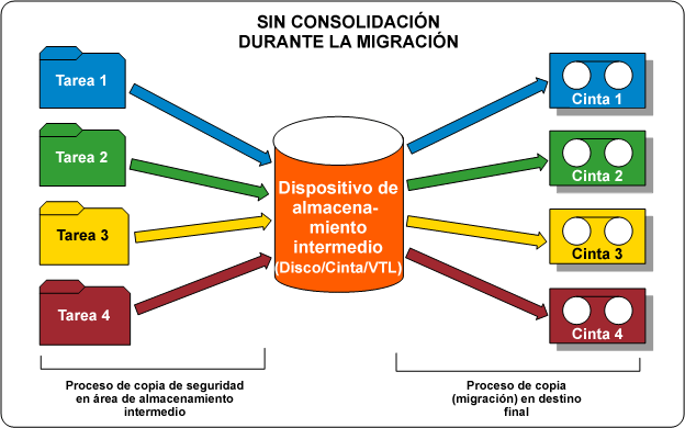 Diagrama de flujo: consolidación de sesión antes de la migración