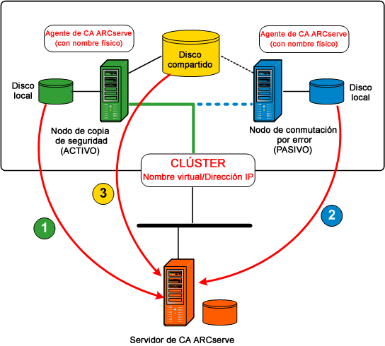 Diagrama de arquitectura: copia de seguridad de clústeres.
