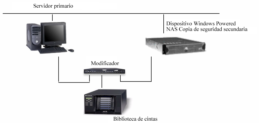 Servidor de CA ARCserve Backup, Gestor y la opción SAN en una configuración de dispositivo de Windows Powered NAS