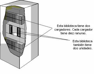 Diagrama: esta biblioteca contiene dos cargadores. Cada cargador contiene 10 ranuras.
