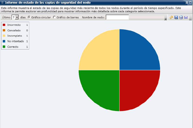 Informe de estado de las copias de seguridad del nodo: gráfico circular de resumen
