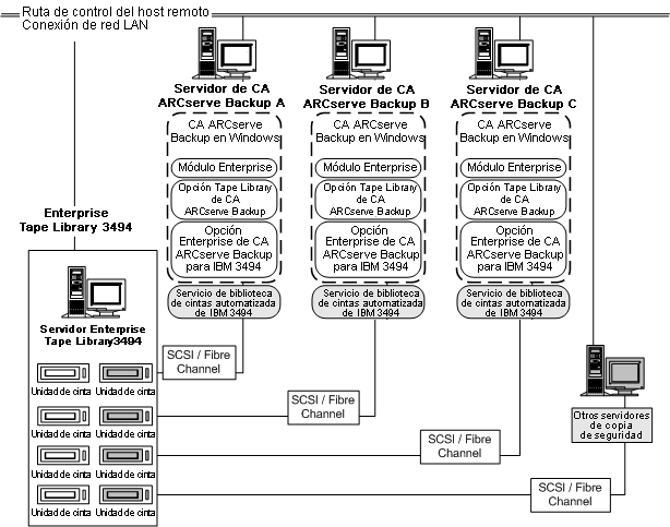 Arquitectura de la opción para IBM 3494 y las interfaces de comunicación para la biblioteca de cintas Enterprise 3494