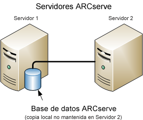 Diagrama de arquitectura: Dos servidores de ARCserve que comparten una base de datos de ARCserve.