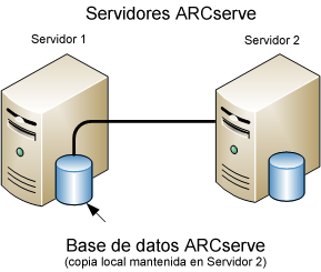 Diagrama de arquitectura: Dos servidores de ARCserve que comparten una base de datos de ARCserve. Una copia de la base de datos de ARCserve se almacena en uno de los servidores.