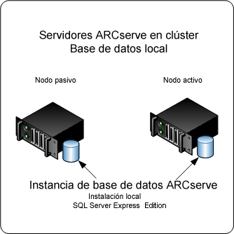 Diagrama de arquitectura: Servidores de CA ARCserve Backup instalados en un entorno de clúster con una base de datos de ARCserve local instalada.