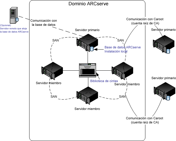 Diagrama de arquitectura: Implementación de SAN y no SAN.