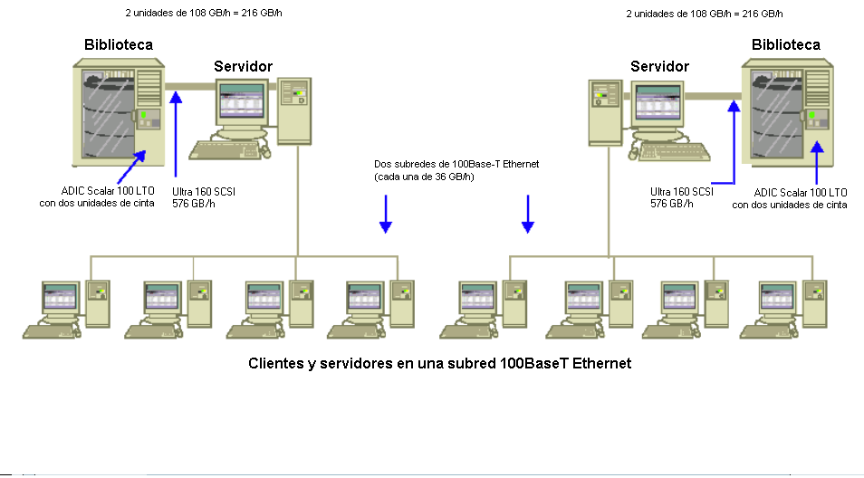 Diagrama de arquitectura: Clientes y servidores en una subred 100 BaseT Ethernet