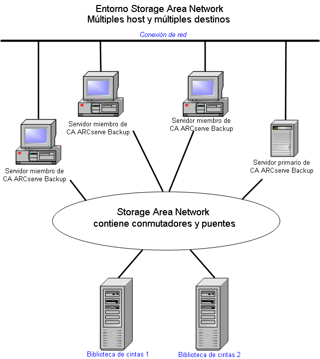 Diagrama de arquitectura: Entorno de SAN con varios hosts y destinos.