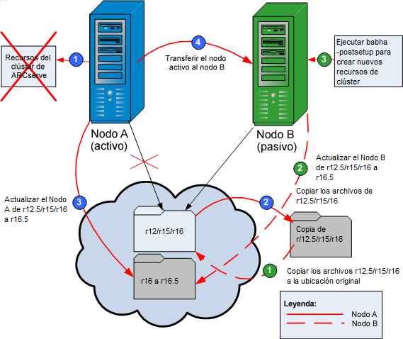 Diagrama: Instalación de CA ARCserve Backup en un entorno de MSCS.