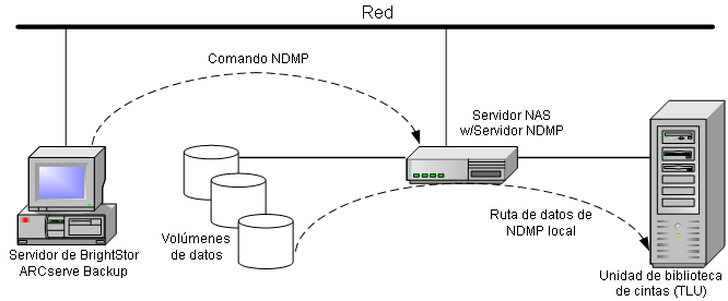Ilustración que muestra la arquitectura de copia de seguridad de NDMP local