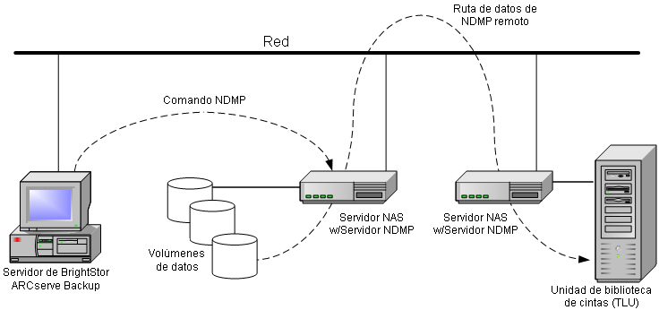 Ilustración que muestra la arquitectura de copia de seguridad de NDMP local