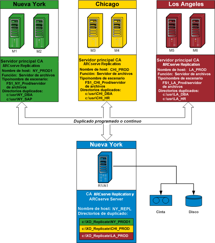 Diagrama de arquitectura: centro de datos central