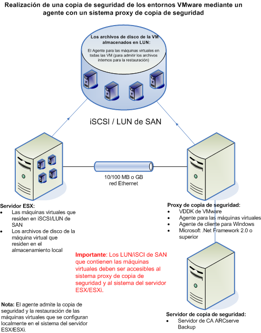Diagrama de arquitectura: sistema ESX Server.